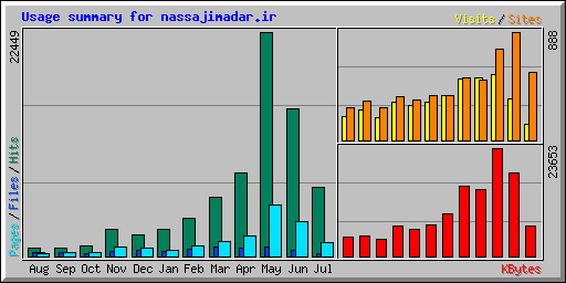 Usage summary for nassajimadar.ir